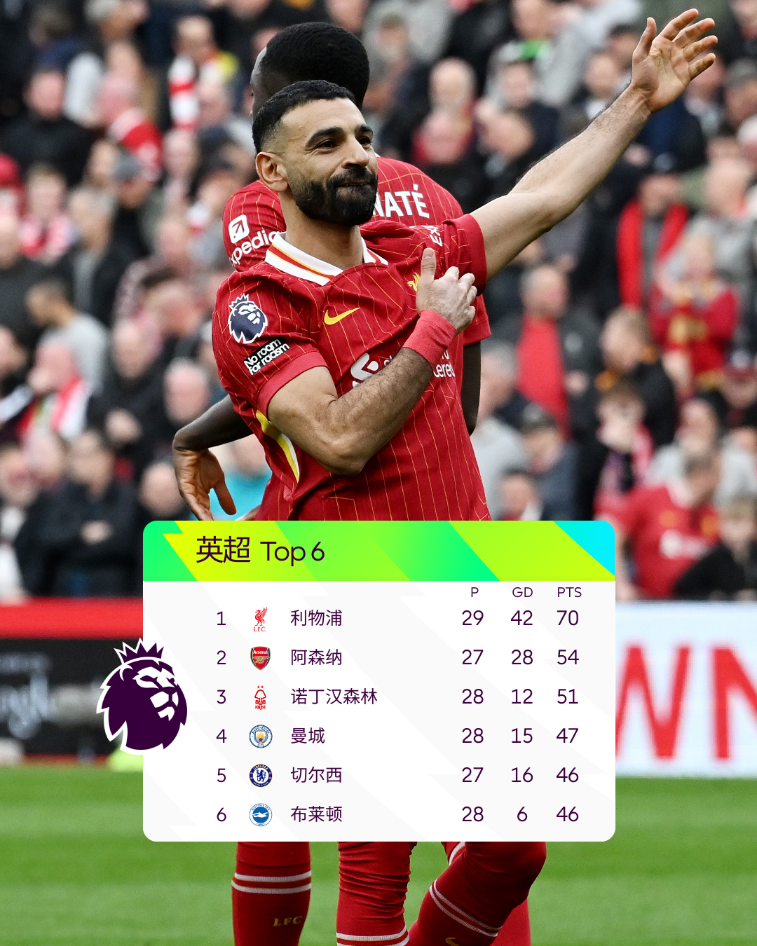 包含利物浦意外失利,莱斯特城一雪归来领跑英超积分榜,振奋人心的词条 包含利物浦意外失利,莱斯特城一雪归来领跑英超积分榜,振奋人心的词条