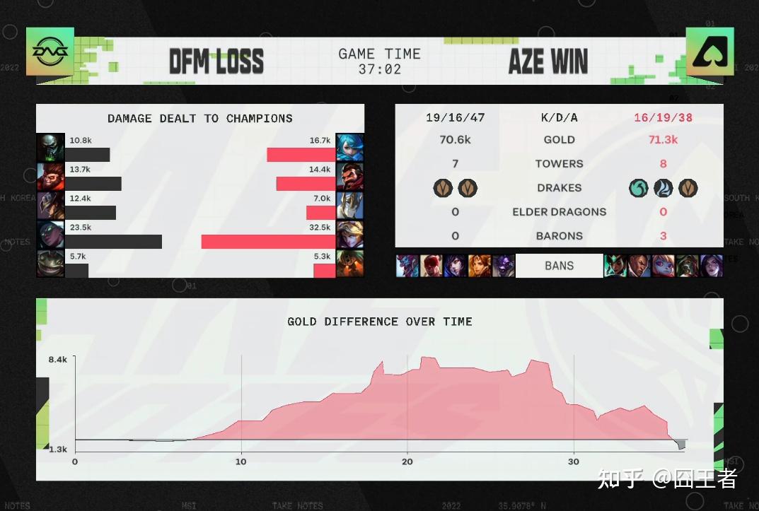 关于V5轻取DFM，Oner关键团战开团秒人顶尖较量2025世界赛，技惊四座的信息